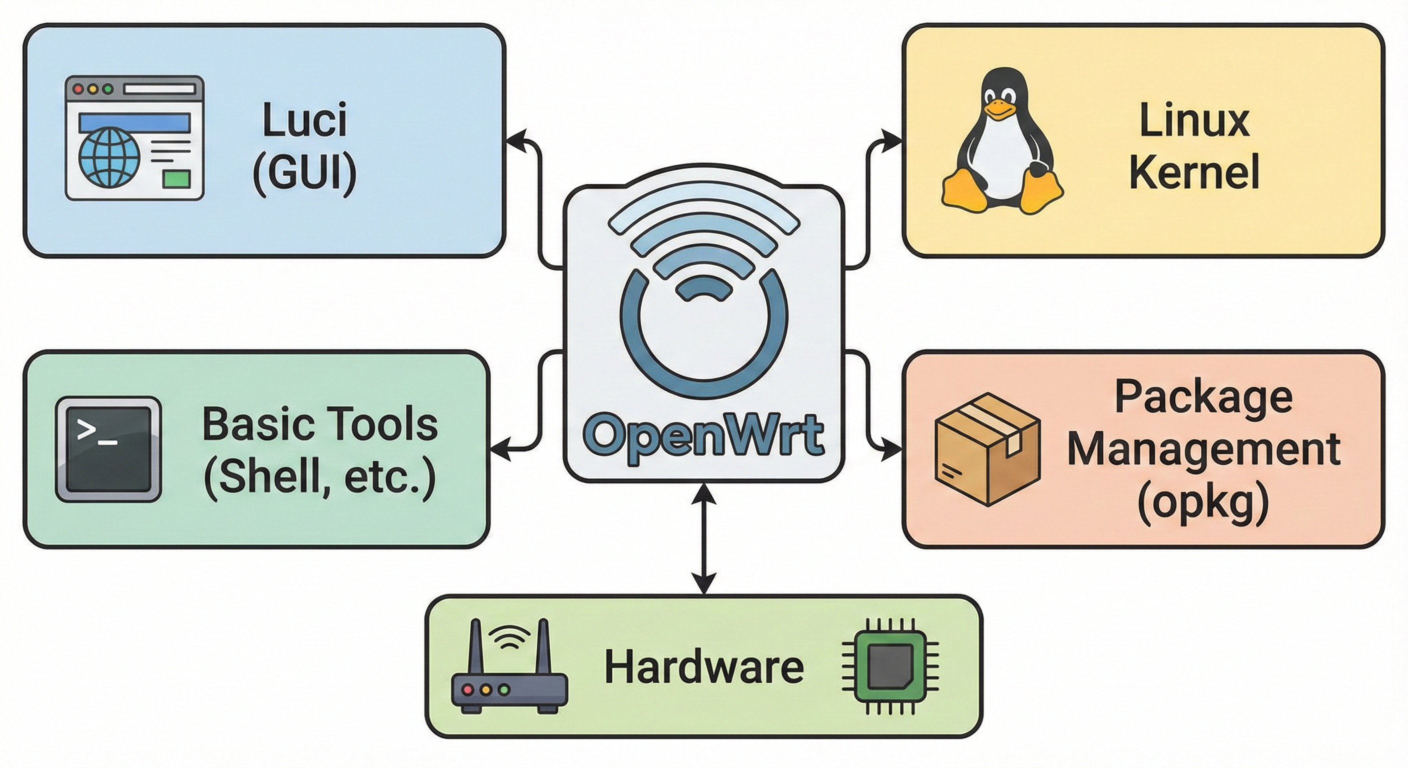 OpenWRT Components